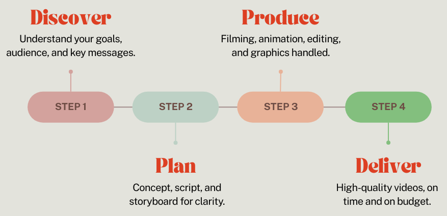 London Video Production Company - Mustard Film Logo